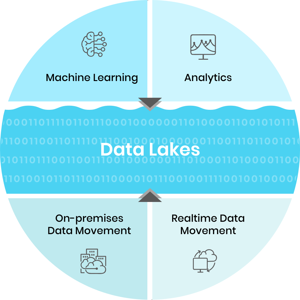 Data Lake Vs Data Warehouse Trianz