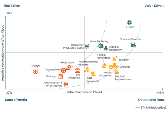 The Current State of Cloud & Evolution Path of Industries