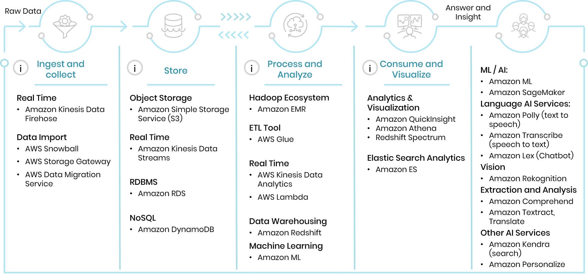 O espectro completo de serviços de dados e análises da AWS.