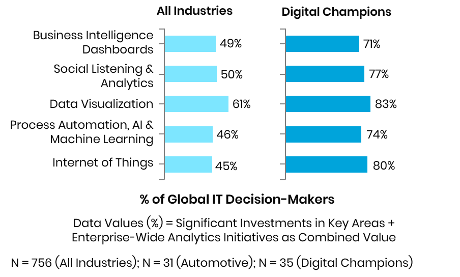 Umfrageantworten von globalen IT-Entscheidungsträgern, die auf Pläne zur Entwicklung von Analysefunktionen hinweisen