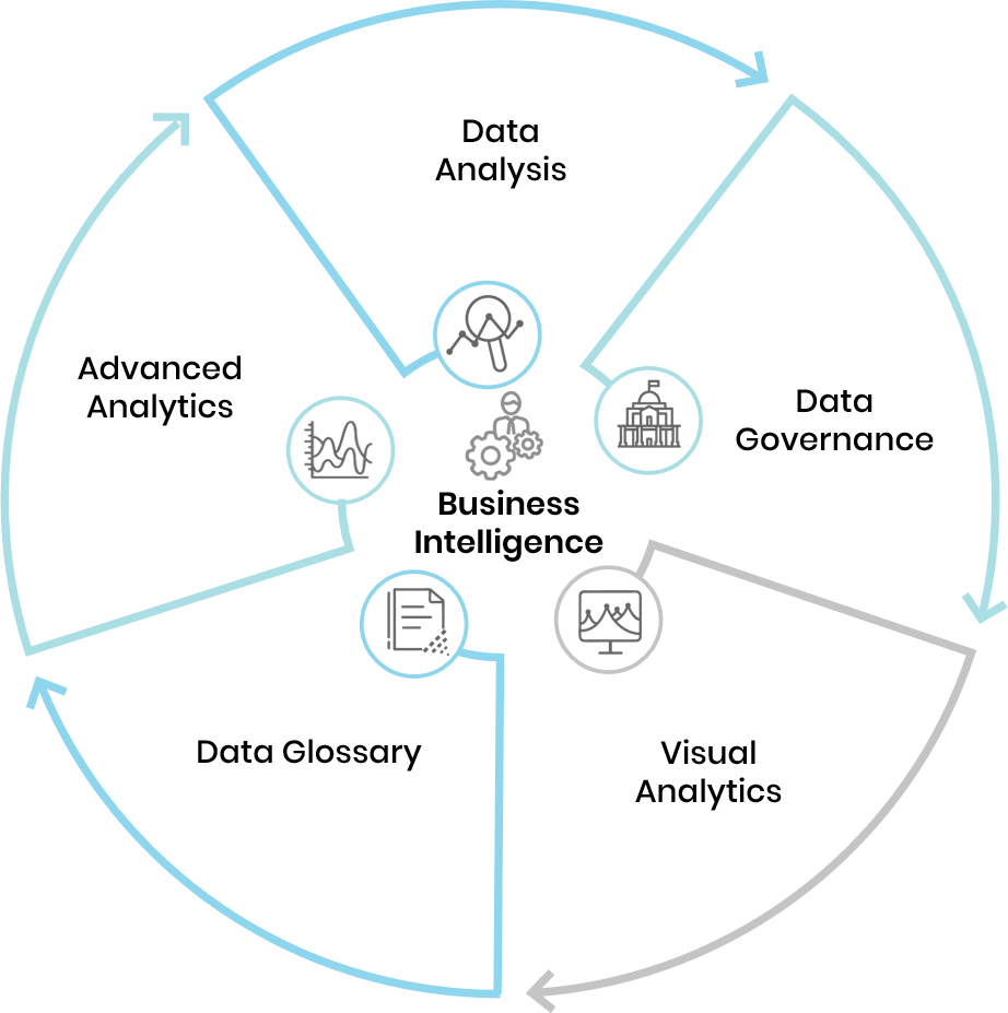 Visualização de dados usando inteligência de negócios