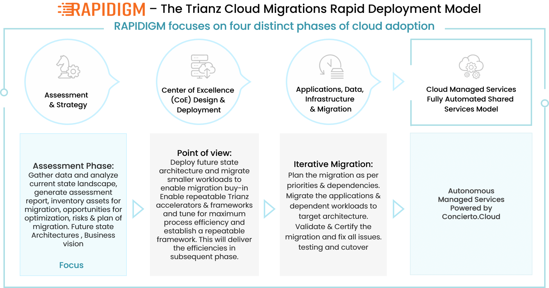 graphic describing a cloud migration rapid deployment model called rapidigm