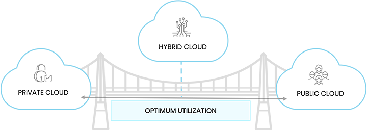 Hybrid cloud model graphic depicting the bridge between the public and private cloud.