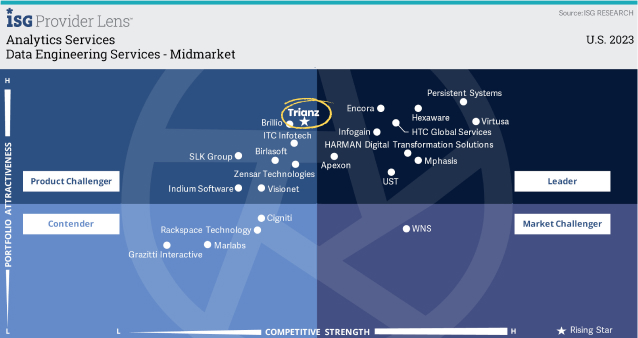 ‘Rising Star’ em serviços de engenharia de dados – Mid Market