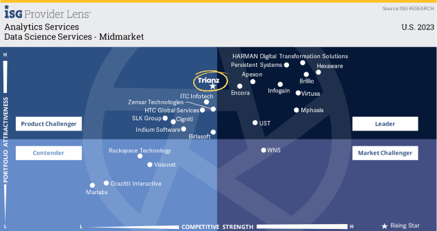 "Rising Star" bei Data Science Services – mittelständische Unternehmen