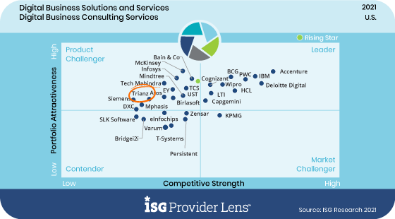 ISG Product Challenger' em Soluções e Serviços de Negócios Digitais e Serviços de Consultoria 2021