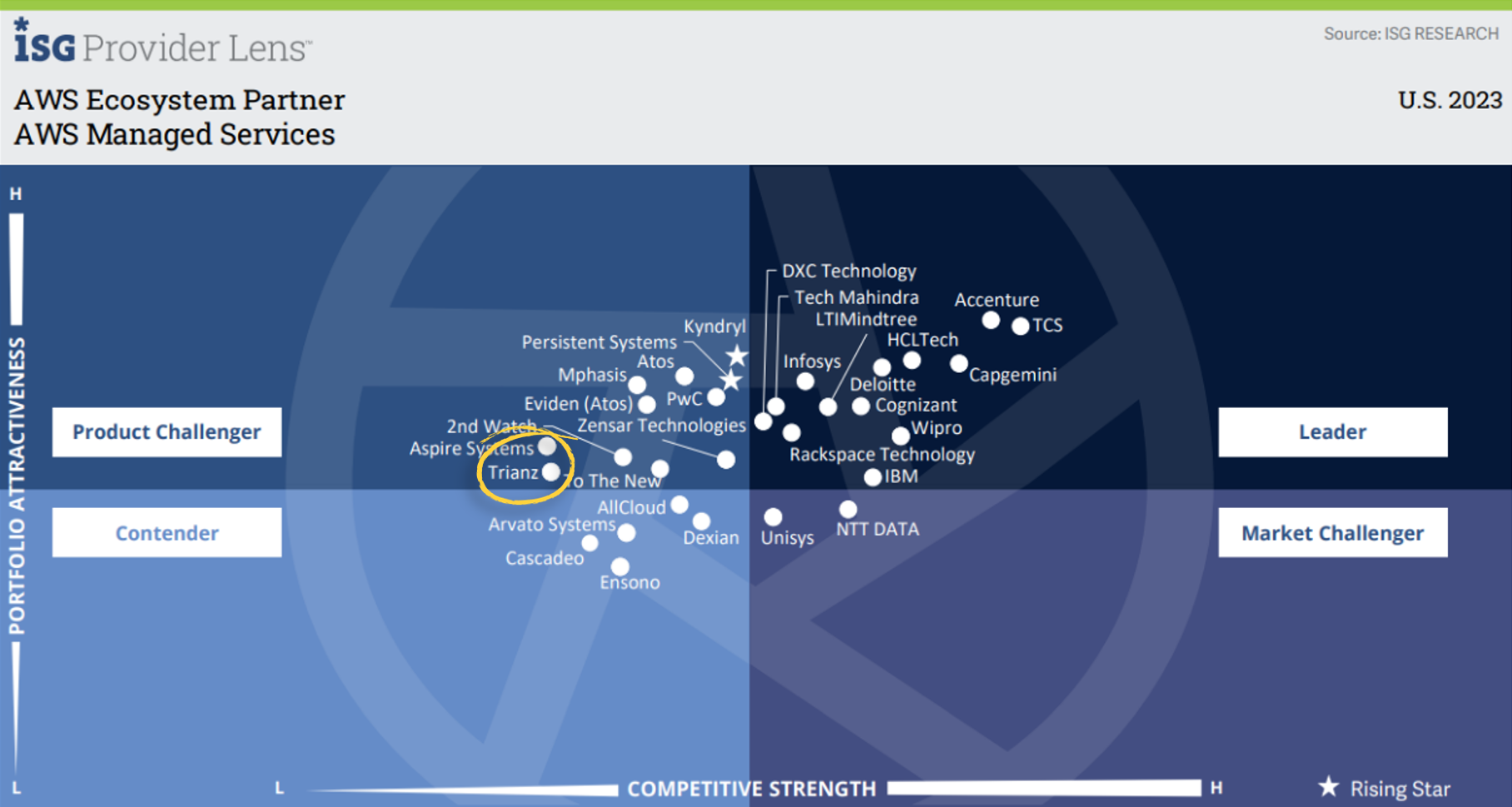 ‘Rising Star’ in AWS Migration Services