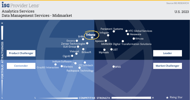 « Étoile montante » dans les services de gestion de données – Mid Market