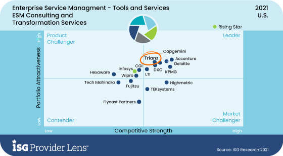 Führend bei ESM Consulting & Transformation Services von ISG Research