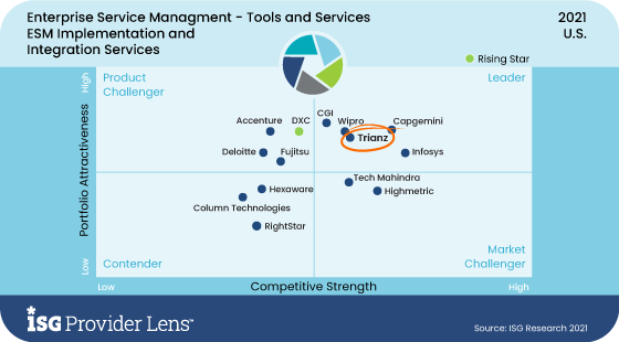 Leader des services de mise en œuvre et d’intégration ESM par ISG Research