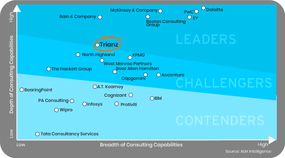 Leader du conseil en opérations informatiques par ALM Intelligence