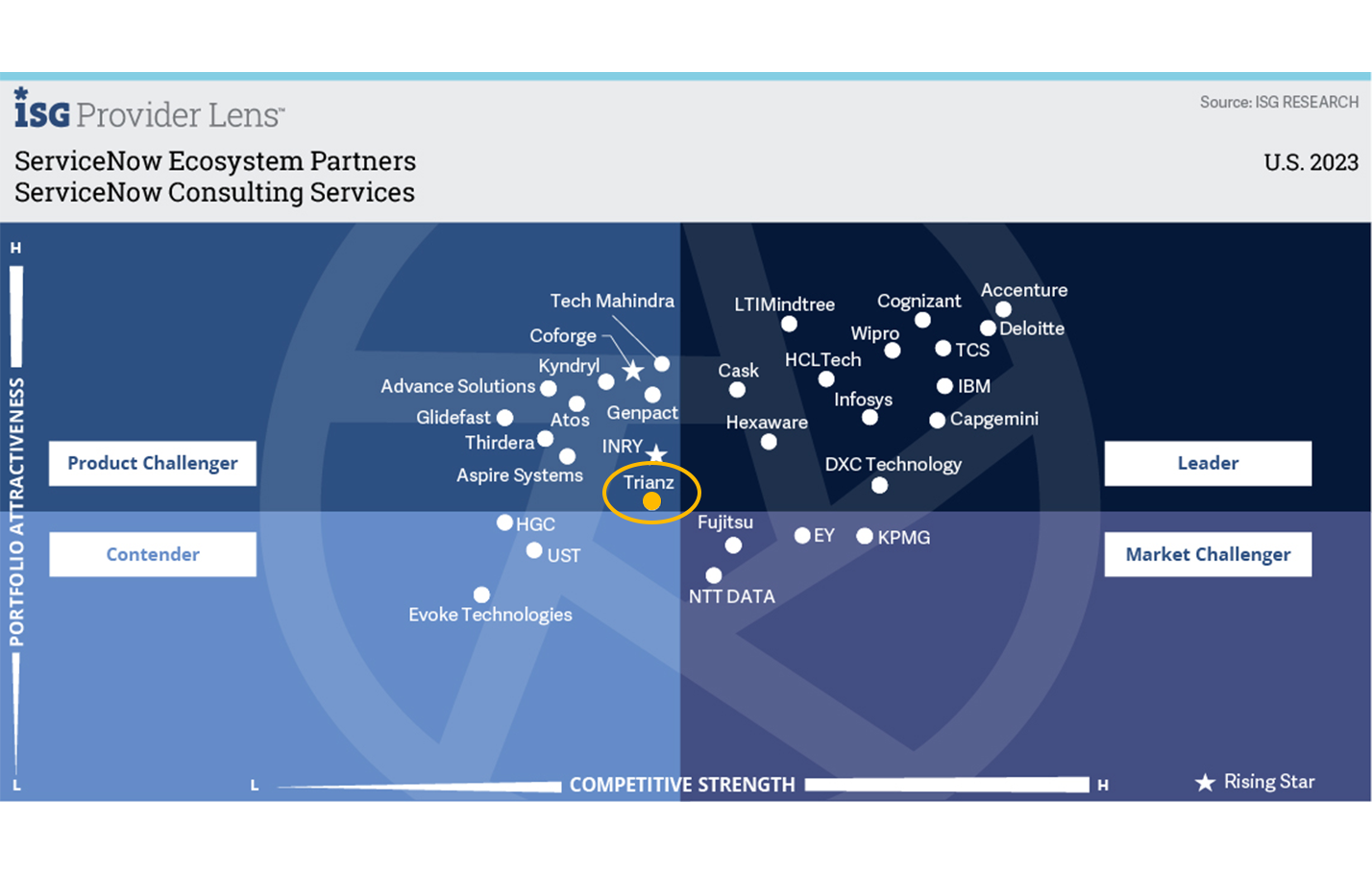 Partner dell'ecosistema ISG Lens™ ServiceNow per i servizi di consulenza - Stati Uniti 2023