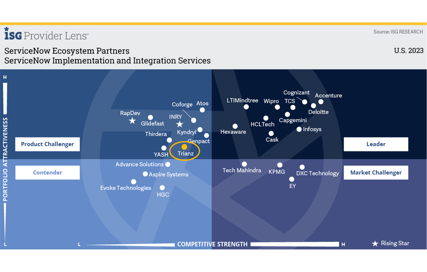 ISG プロバイダー Lens™ ServiceNow 実装および統合サービスのエコシステム パートナー - 米国 2023