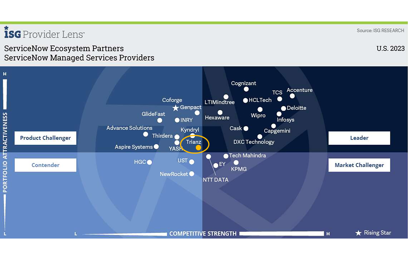 Il fornitore ISG Lens™ ServiceNow partner dell'ecosistema per i servizi gestiti - Stati Uniti 2023