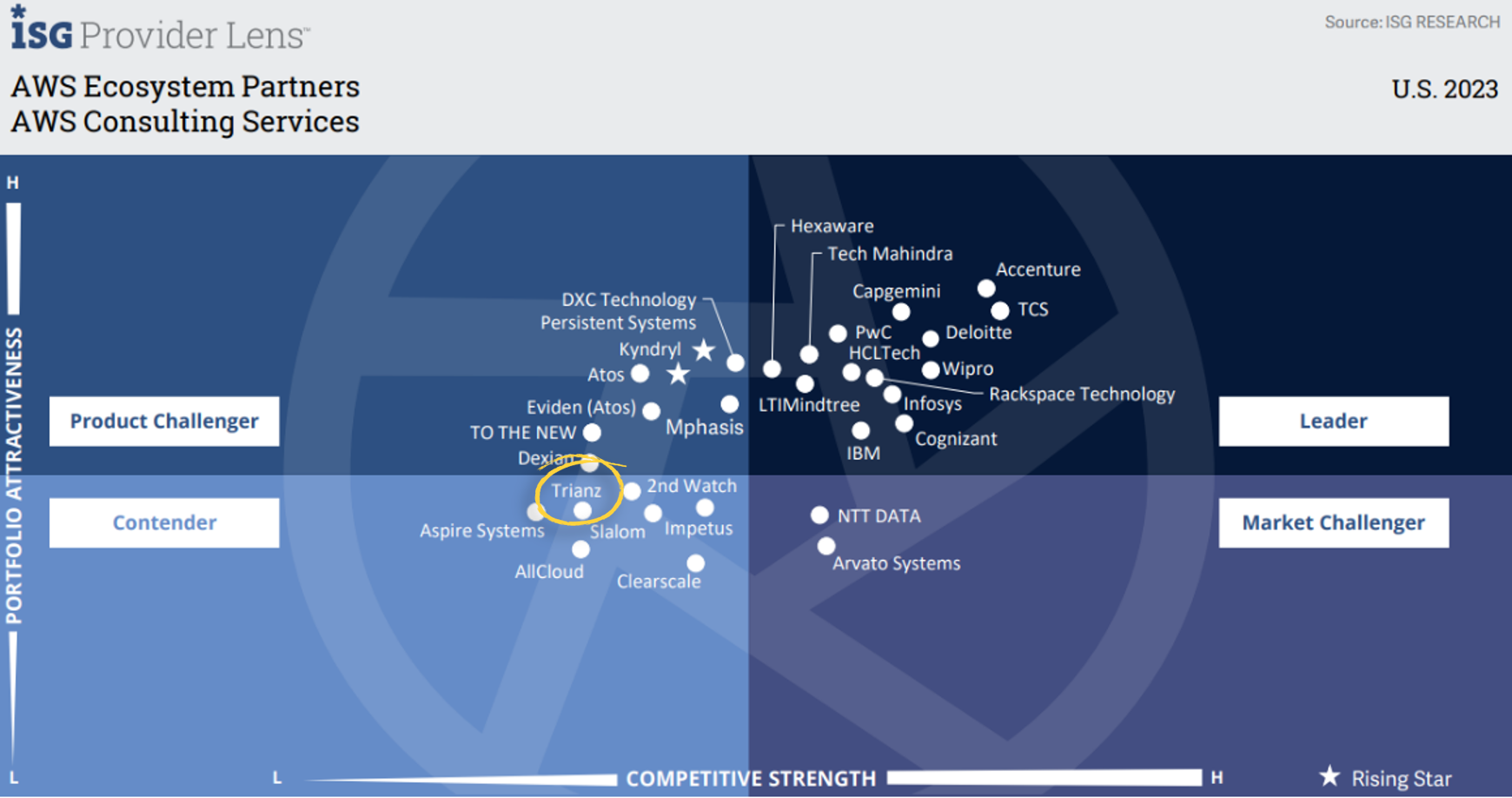 Fournisseuse ISG Lens Partenaires™ de l’écosystème ServiceNow pour les services de conseil - États-Unis 2023