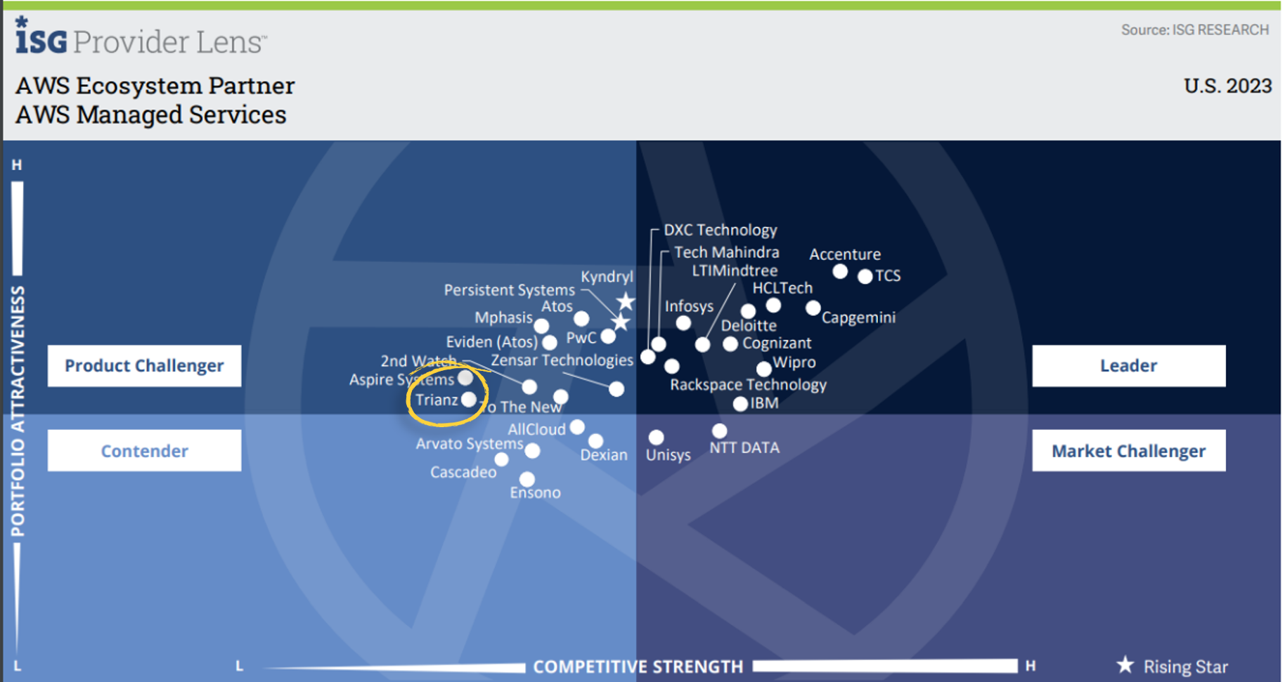 Il fornitore ISG Lens™ ServiceNow partner dell'ecosistema per i servizi gestiti - Stati Uniti 2023