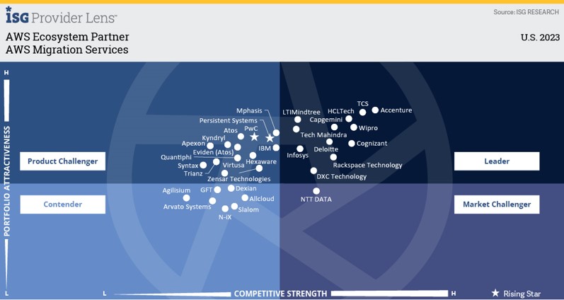 Lente™ del proveedor de ISG Socios del ecosistema ServiceNow para servicios de migración - EE. UU. 2023