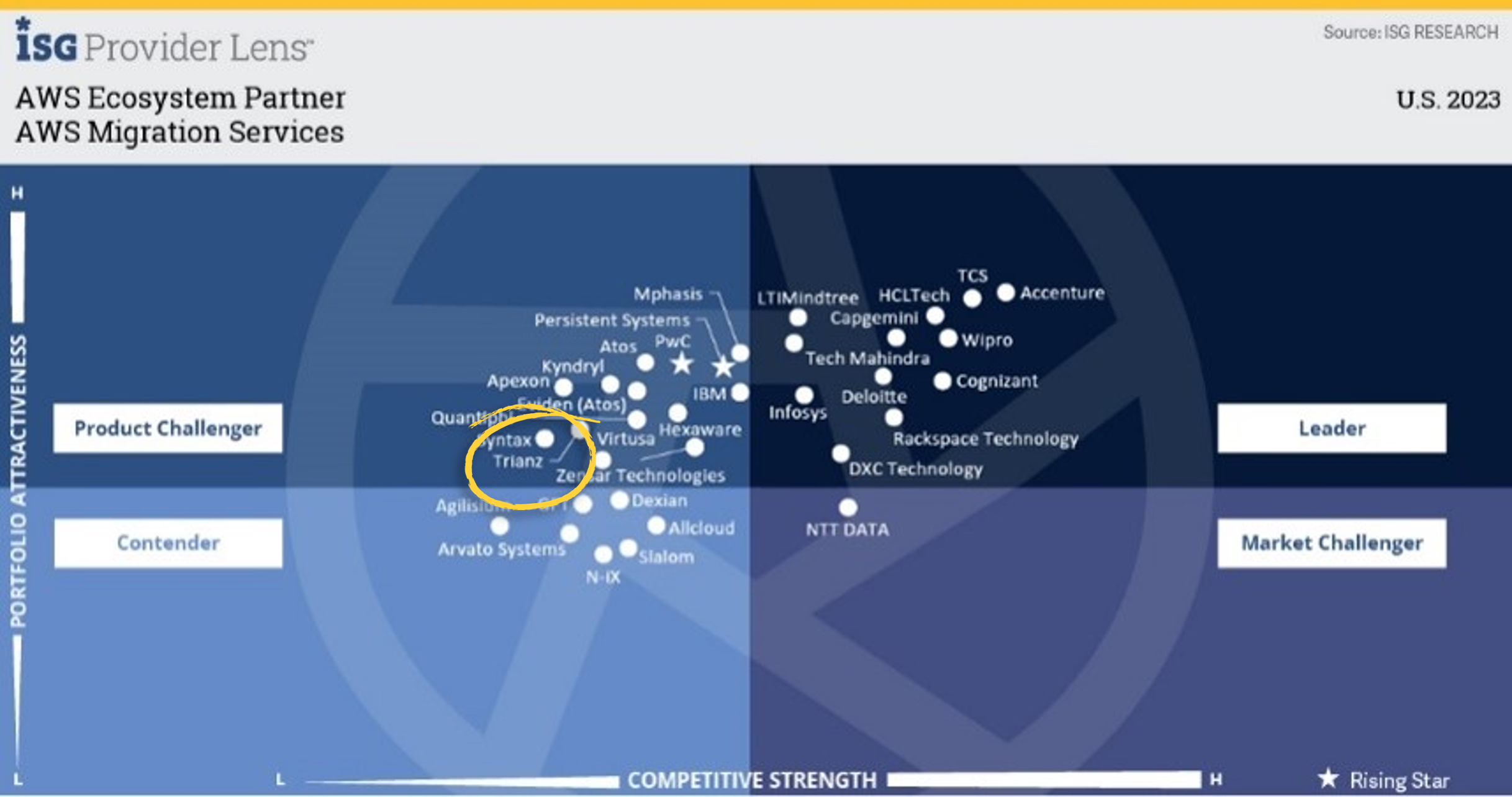 Lente™ del proveedor de ISG Socios del ecosistema de AWS para servicios de migración - EE. UU. 2023