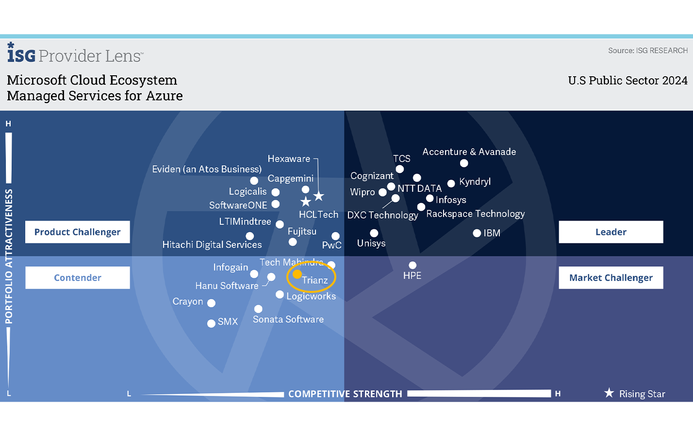 Azureのマネージドサービスにおける競争者