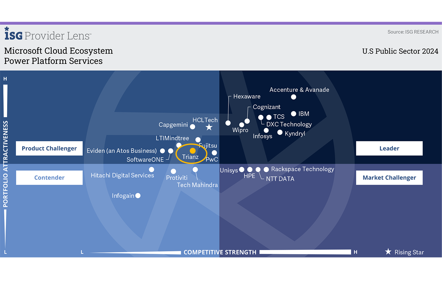 ‘Rising Star’ in Power Platform Services