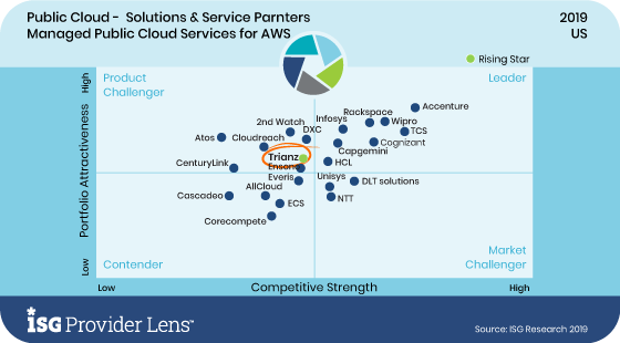 Als Rising Star von ISG für seine Starken Fähigkeiten im Bereich AWS Managed Services anerkannt