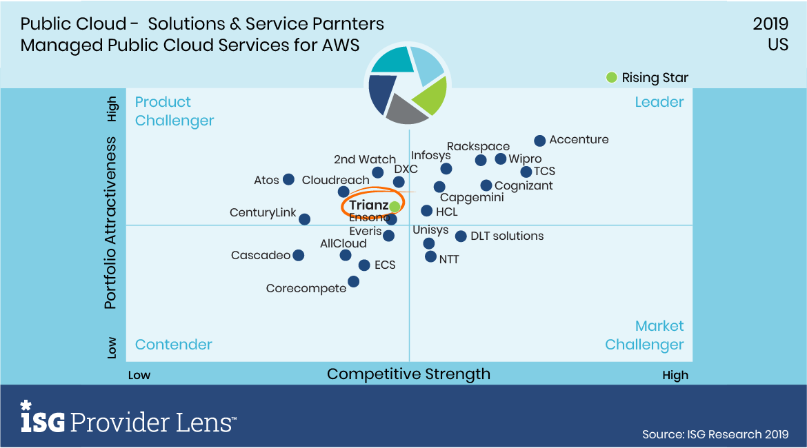 Leader nei servizi di consulenza e trasformazione ESM di ISG Research