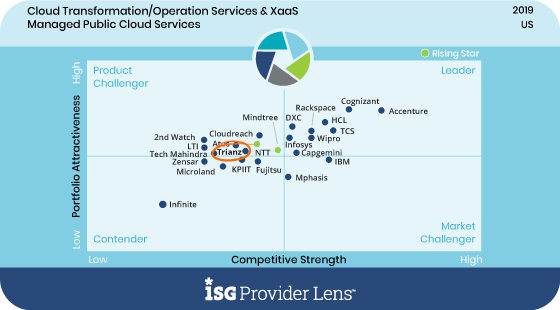 Challenger produit - Services de transformation infonuagique