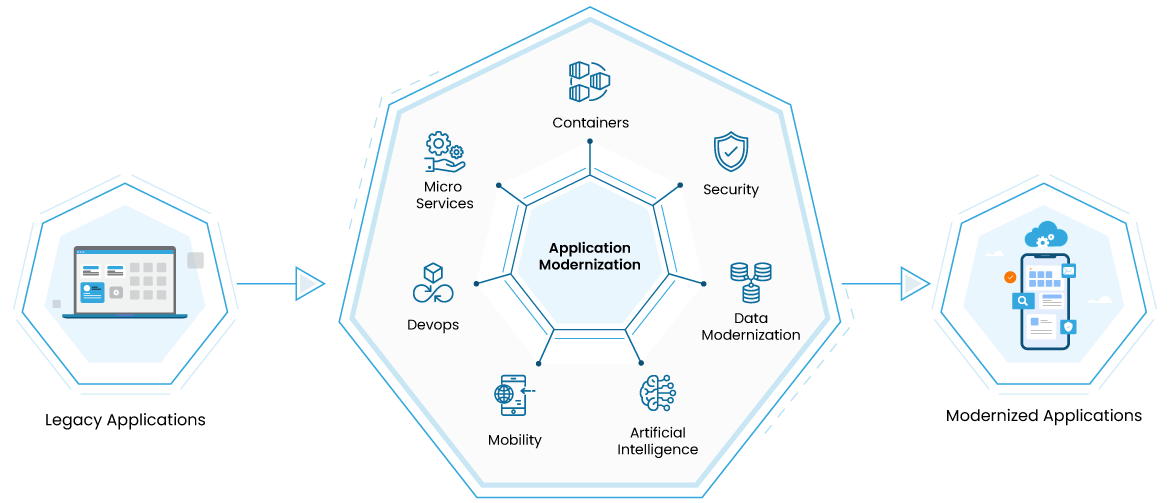 Gráfico de información sobre modernización de aplicaciones AWS